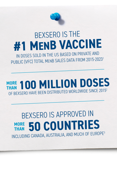 BEXSERO is the #1 MenB vaccine in doses sold in the US based on private and public (VFC) total MenB sales data from 2015-2023¹. More than 100 million doses of BEXSERO have been distributed worldwide since 2015². BEXSERO is approved in more than 50 countries including Canada, Australia, and much of Europe³.