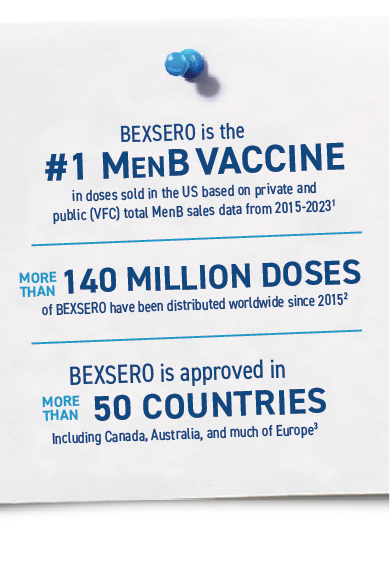 BEXSERO is the #1 MenB vaccine in doses sold in the US based on private and public (VFC) total MenB sales data from 2015- 2023¹. More than 140 million doses of BEXSERO have been distributed worldwide since 2015². BEXSERO is approved in more than 50 countries including Canada, Australia, and much of Europe³