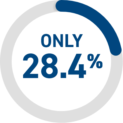 Only 28.4%