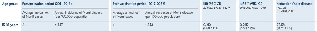 Vaccine impact on the incidence of MenB infographic