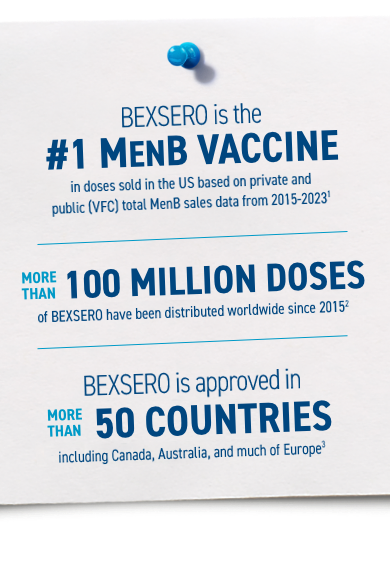 BEXSERO is the #1 MenB vaccine in doses sold in the US based on private and public (VFC) total MenB sales data from 2015- 2023¹. More than 100 million doses of BEXSERO have been distributed worldwide since 2015². BEXSERO is approved in more than 50 countries including Canada, Australia, and much of Europe³. BEXSERO is the #1 MenB vaccine in doses sold in the US based on private and public (VFC) total MenB sales data from 2015- 2023¹. More than 100 million doses of BEXSERO have been distributed worldwide since 2015². BEXSERO is approved in more than 50 countries including Canada, Australia, and much of Europe³.