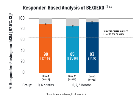 Immunological vaccince effectiveness responder-based) of BEXSERO administered in participants aged 10 through 25 years chart Immunological vaccince effectiveness responder-based) of BEXSERO administered in participants aged 10 through 25 years chart