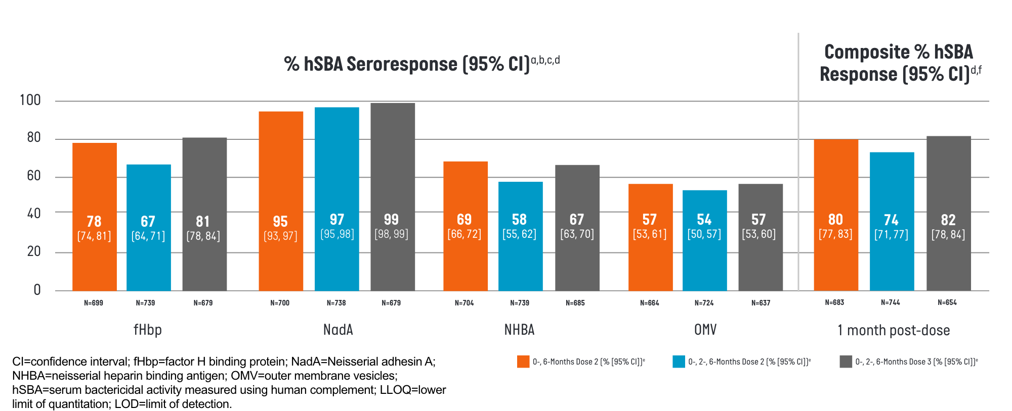 Seroresponse and Composite hSBA response chart Seroresponse and Composite hSBA response chart