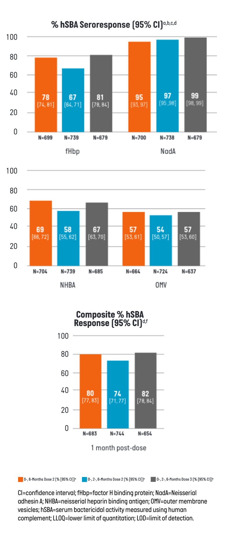 Seroresponse and Composite hSBA response chart Seroresponse and Composite hSBA response chart