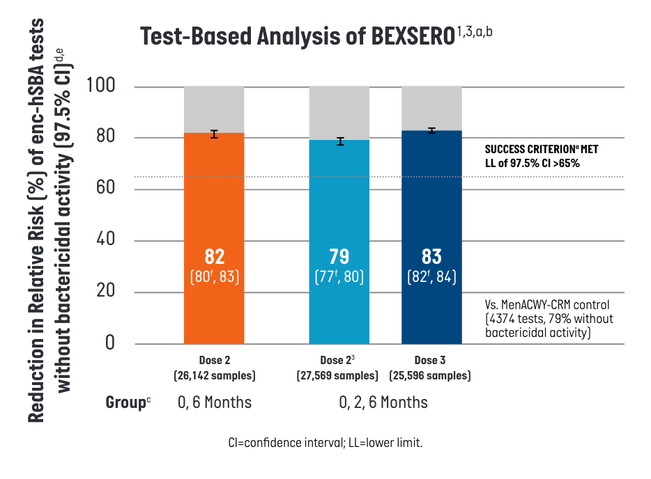 Immunological vaccince effectiveness (test-based) of BEXSERO administered in participants aged 10 through 25 years chart Immunological vaccince effectiveness (test-based) of BEXSERO administered in participants aged 10 through 25 years chart