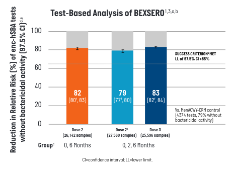 Immunological vaccince effectiveness (test-based) of BEXSERO administered in participants aged 10 through 25 years chart Immunological vaccince effectiveness (test-based) of BEXSERO administered in participants aged 10 through 25 years chart
